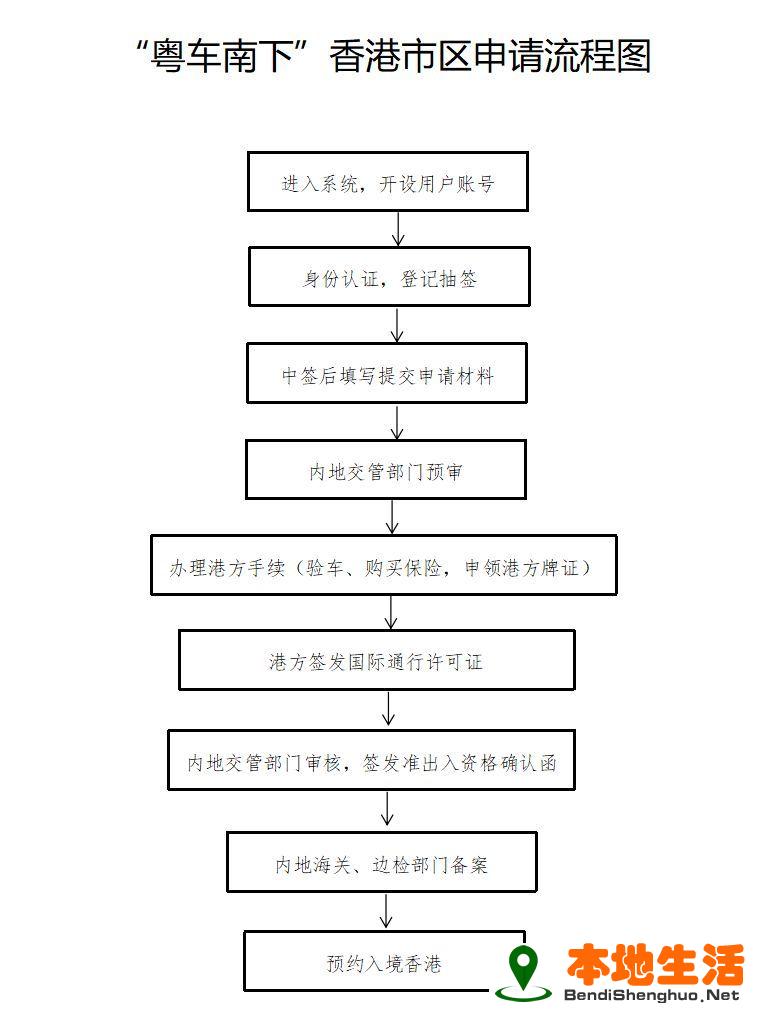 粵車南下香港市區(qū)申請(qǐng)流程(初次申請(qǐng)+再次申請(qǐng))
